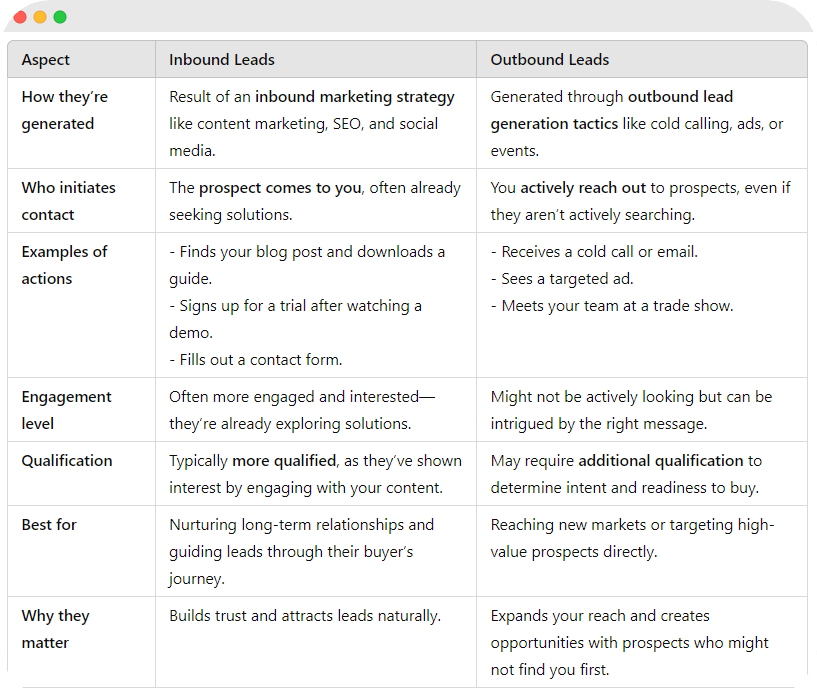 Inbound vs outbound leads comparison table.