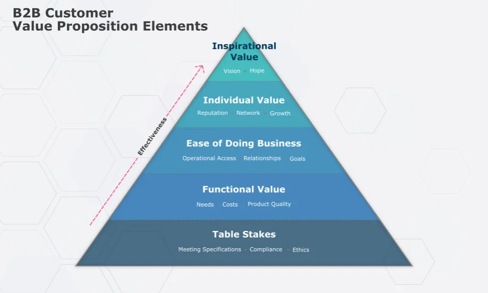 B2B Value Proposition Elements.