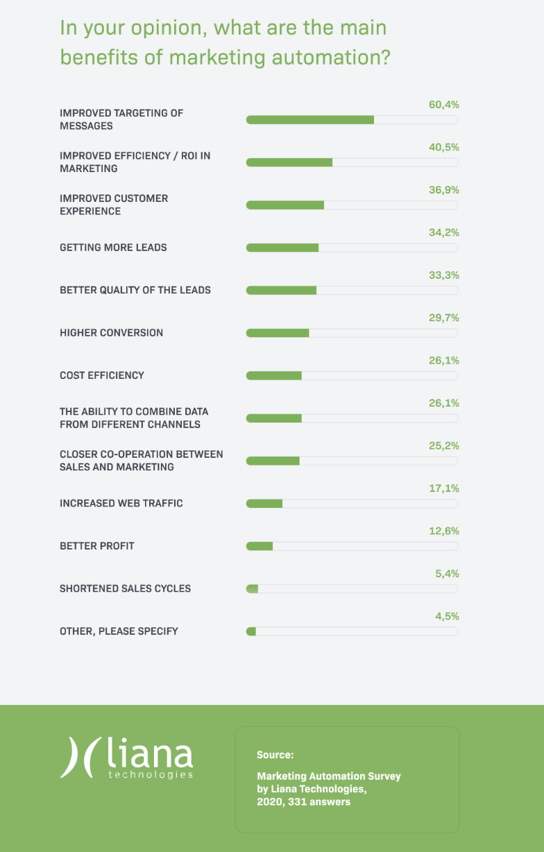 benefits of marketing automation.