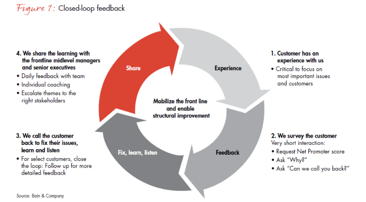 How To Build A Customer Feedback Loop (+Examples).