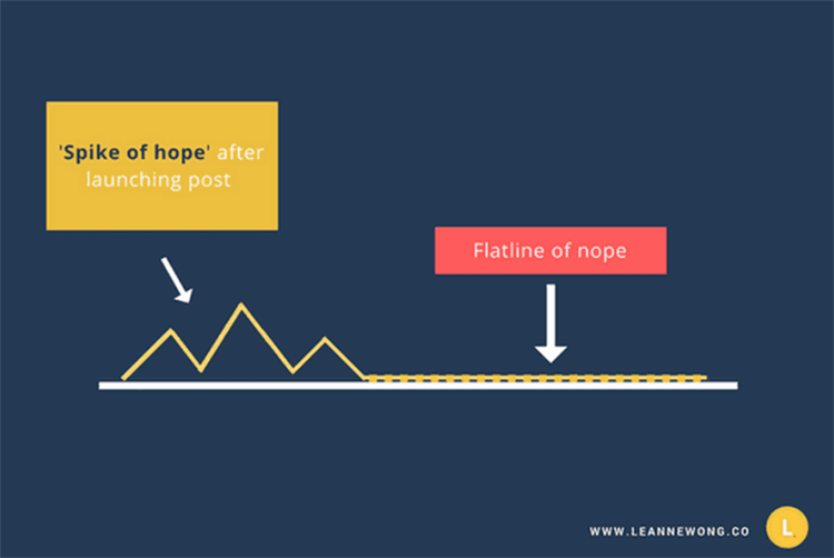 spike of hope - flatline of nope.