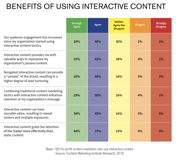 Benefits of Quizzes For Engagement.