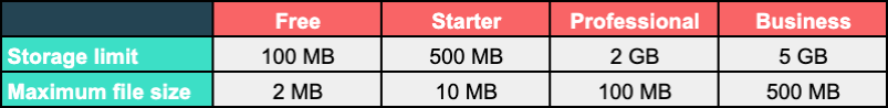 storage limit and maximum file size.