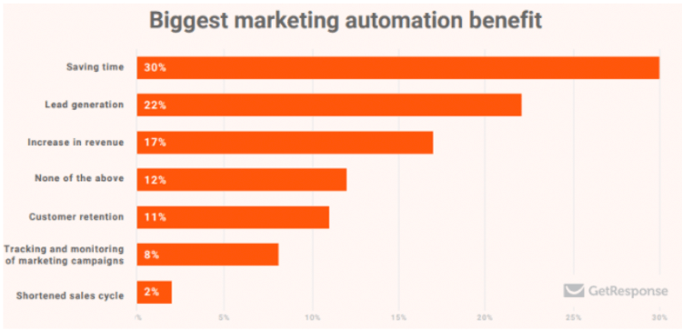 5 Marketing Techniques That Turn Your Funnel Into A Flywheel.