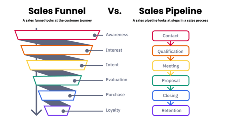 Sales Pipeline Vs. Sales Funnel: What is the difference?.