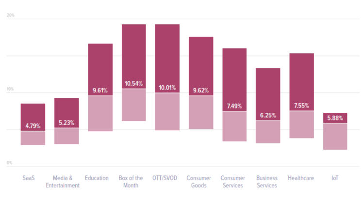 This One Trick Lowered Our Churn By 30%.