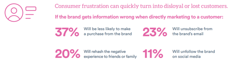 consumer frustration statistics.