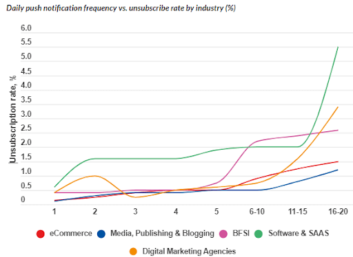 push notification frequency.