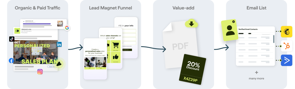Lead Magnet Funnel Process.