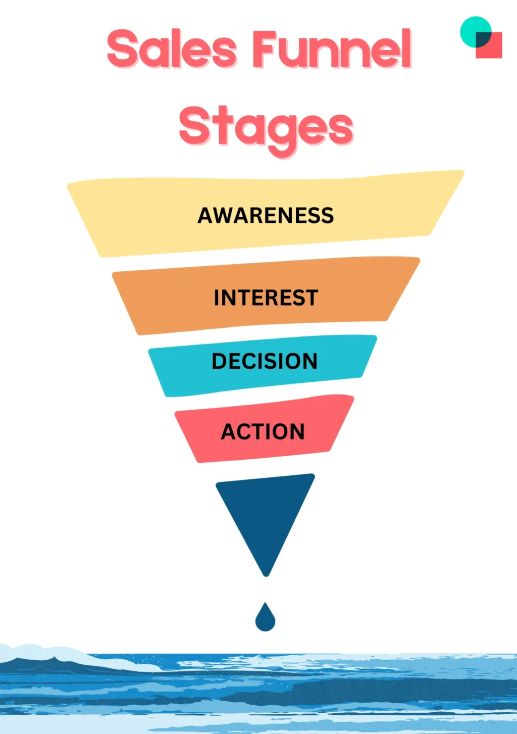 sales funnel stages.