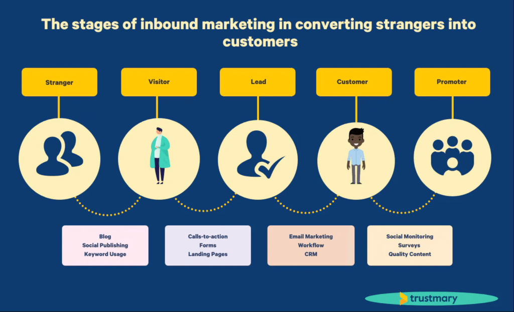 stages of inbound marketing.