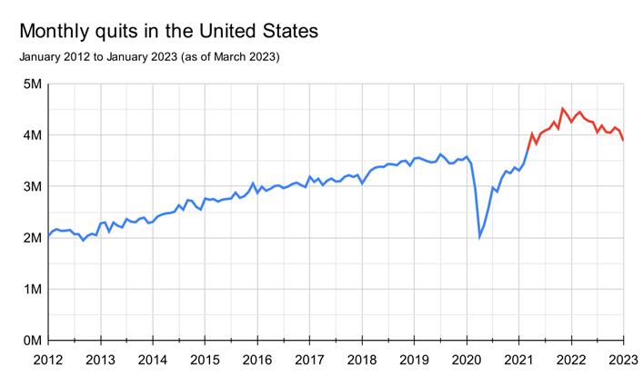 monthly quits chart in US.