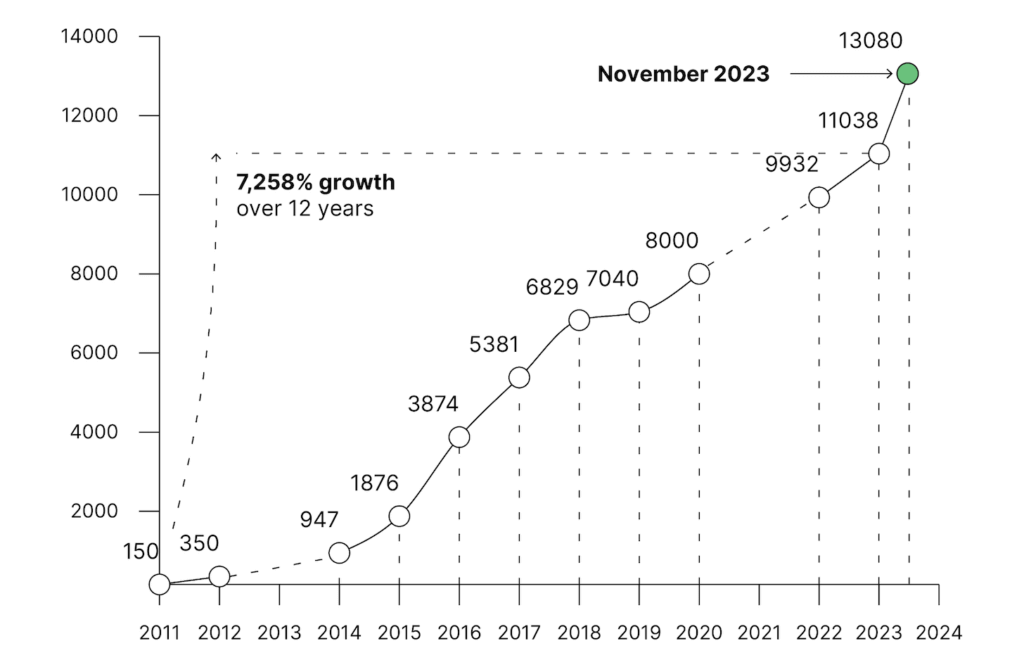 ai startup growth.