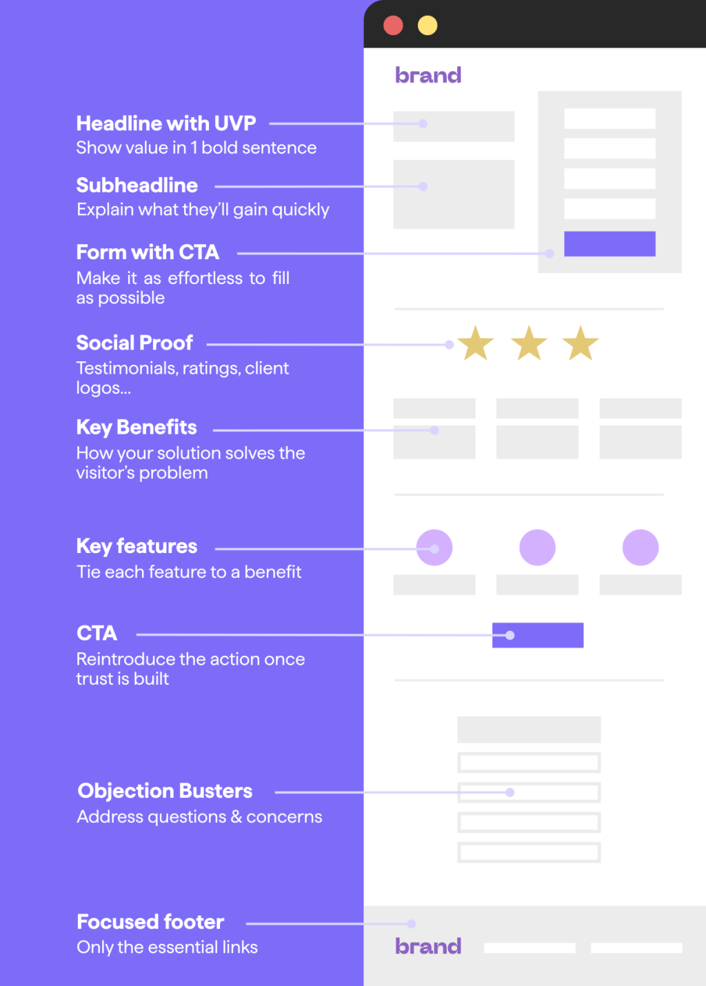 landing page anatomy.