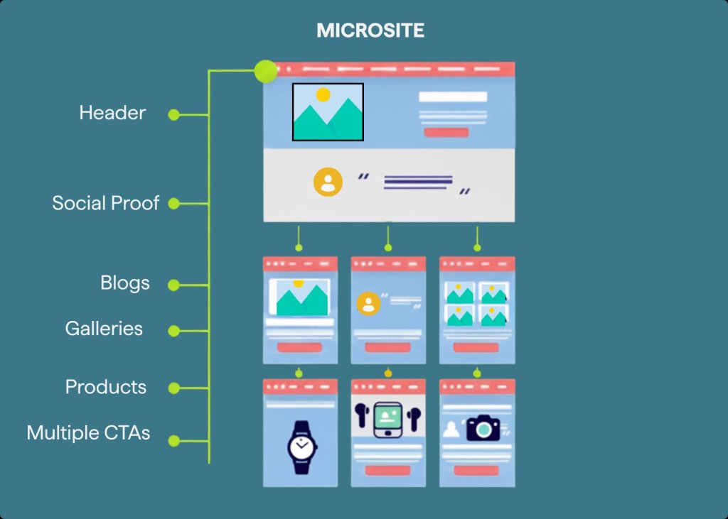 Landing Page vs. Microsite: Key Differences.