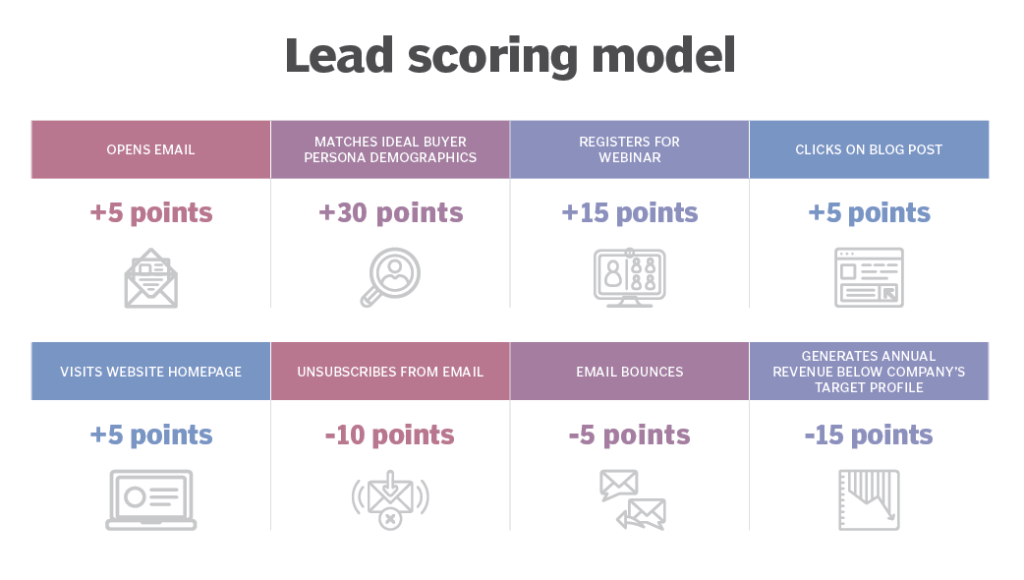 lead scoring model.