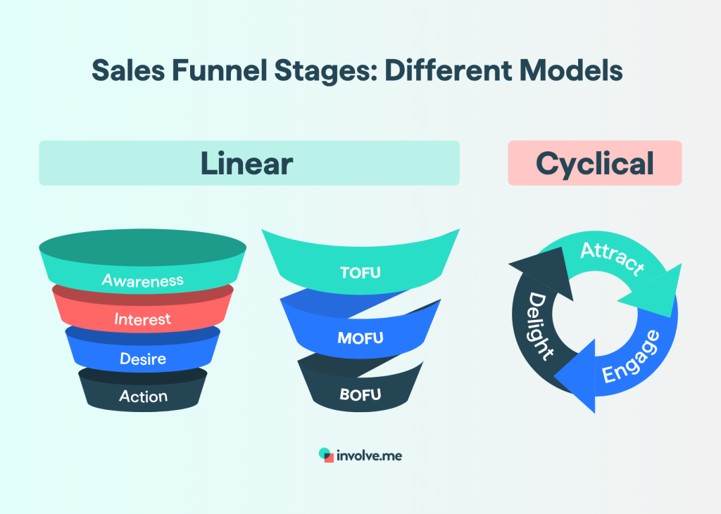 Different models for sales funnel stages.
