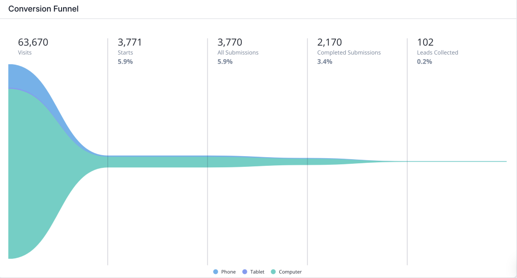 conversion funnel analytics.