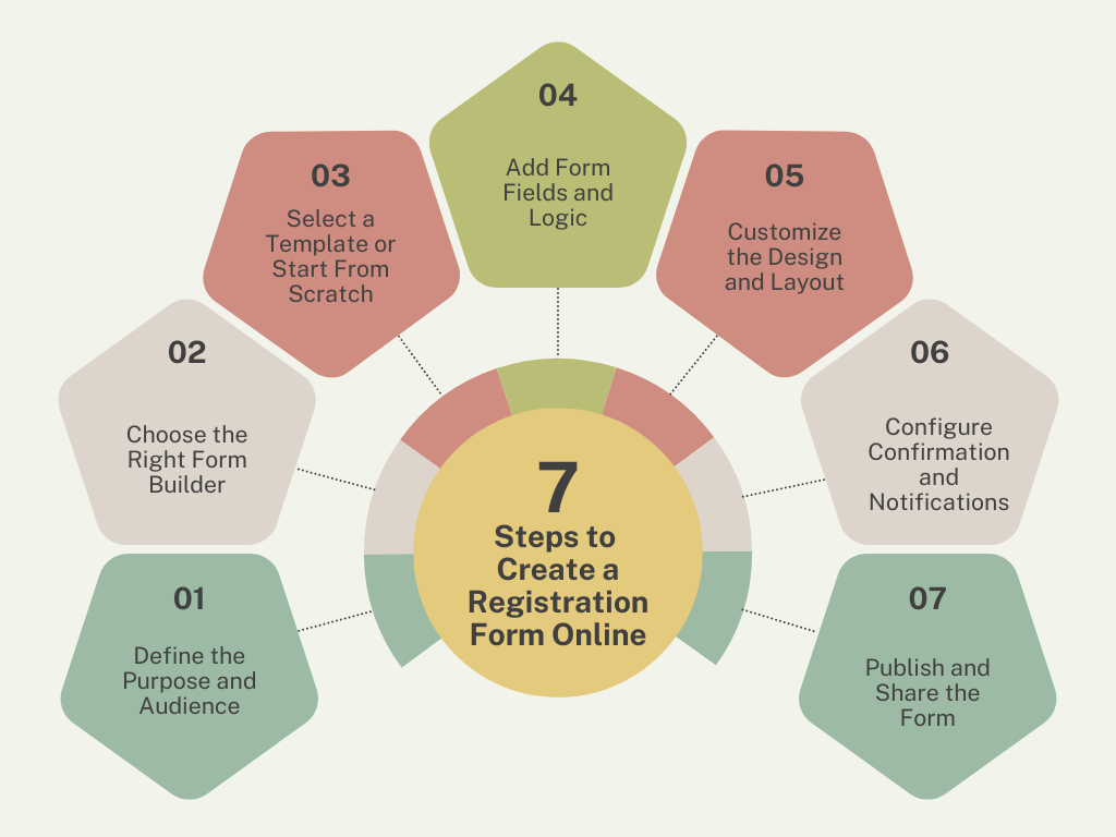 How to Create a Registration Form Online in 7 Steps.