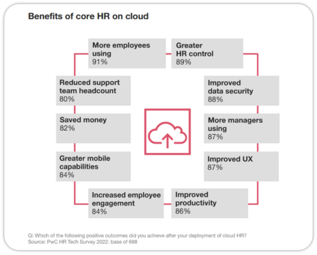 PwC HR Tech Survey 2022.