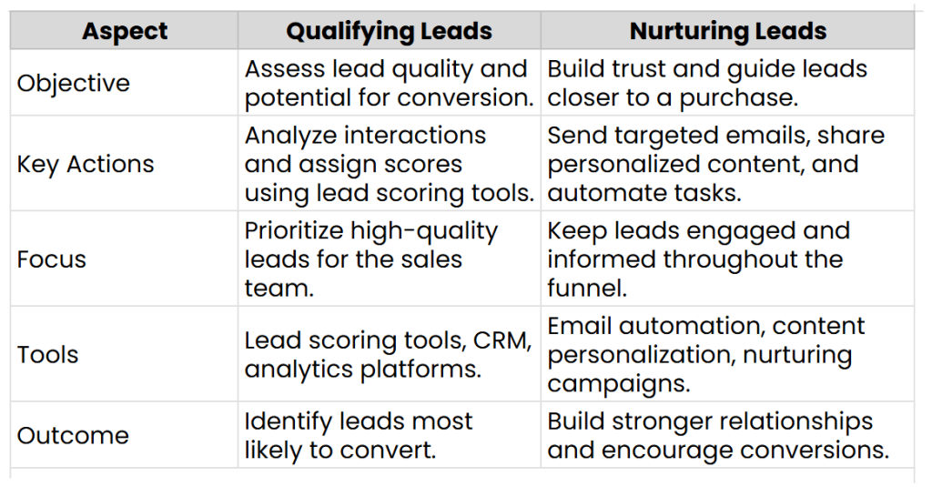 A comparison table - nurturing vs qualifying leads.